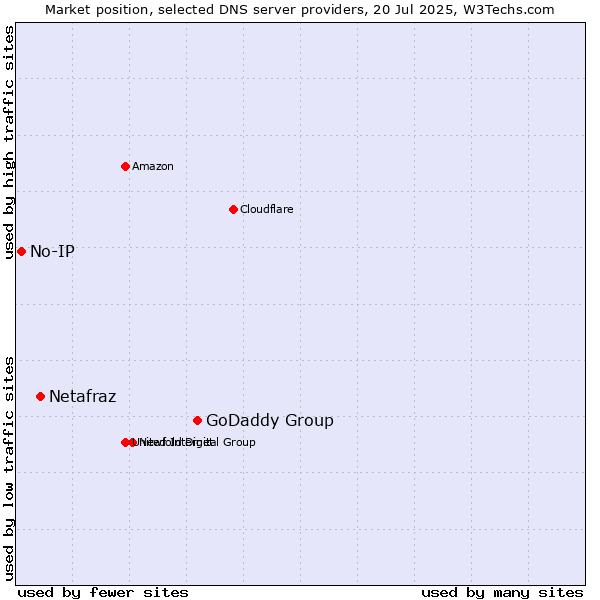 Market position of GoDaddy Group vs. Netafraz vs. No-IP