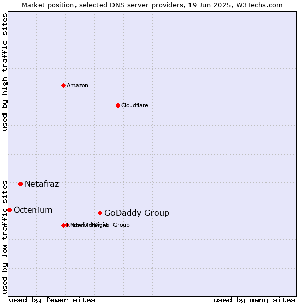 Market position of GoDaddy Group vs. Netafraz vs. Octenium