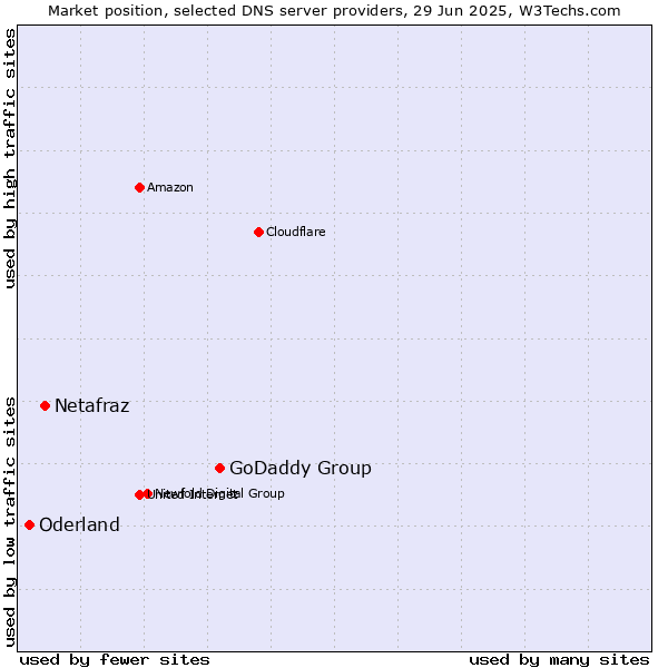 Market position of GoDaddy Group vs. Netafraz vs. Oderland