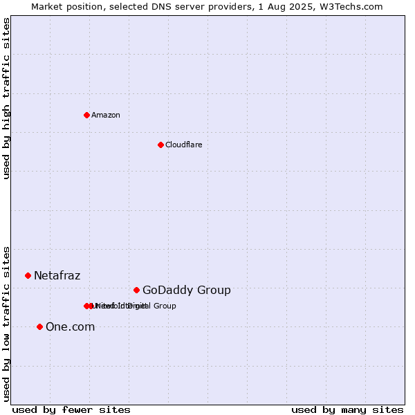 Market position of GoDaddy Group vs. One.com vs. Netafraz