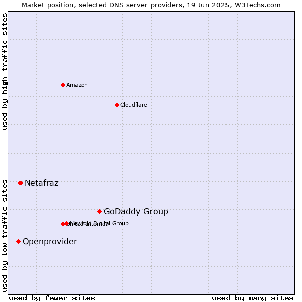 Market position of GoDaddy Group vs. Netafraz vs. Openprovider