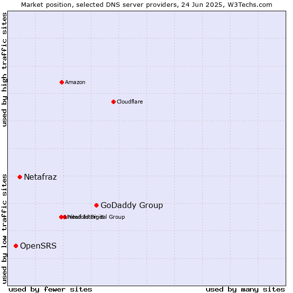 Market position of GoDaddy Group vs. Netafraz vs. OpenSRS