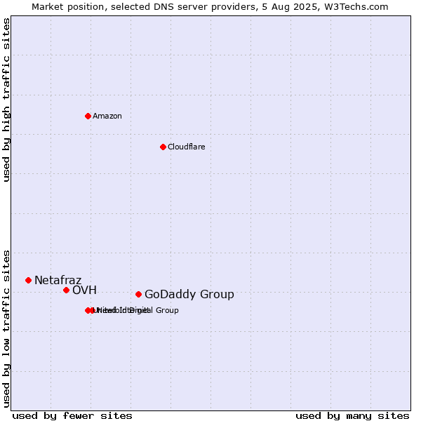 Market position of GoDaddy Group vs. OVH vs. Netafraz