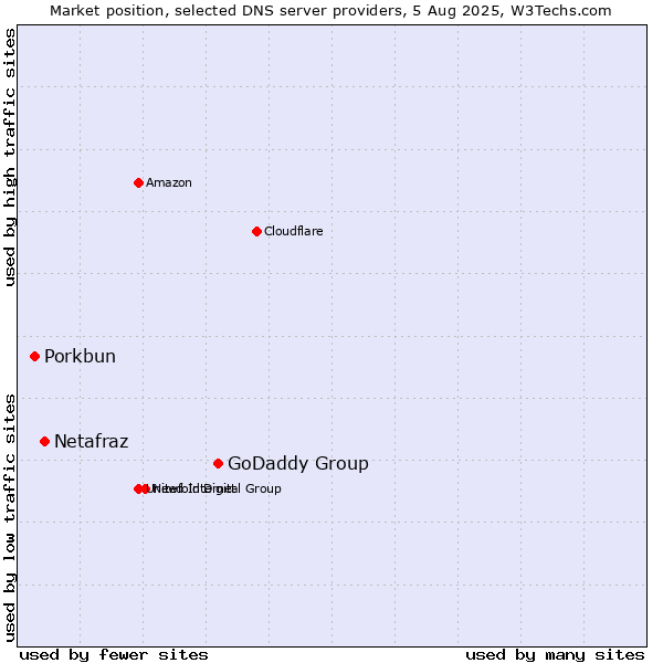 Market position of GoDaddy Group vs. Netafraz vs. Porkbun
