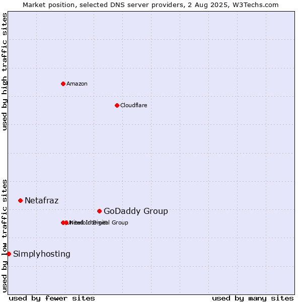 Market position of GoDaddy Group vs. Netafraz vs. Simplyhosting