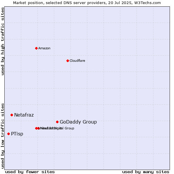 Market position of GoDaddy Group vs. Netafraz vs. PTisp