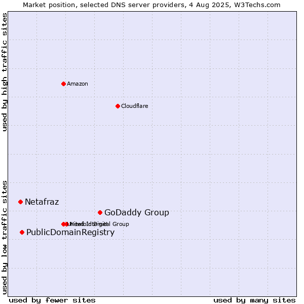 Market position of GoDaddy Group vs. PublicDomainRegistry vs. Netafraz