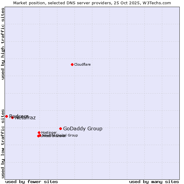Market position of GoDaddy Group vs. Netafraz vs. Radcom