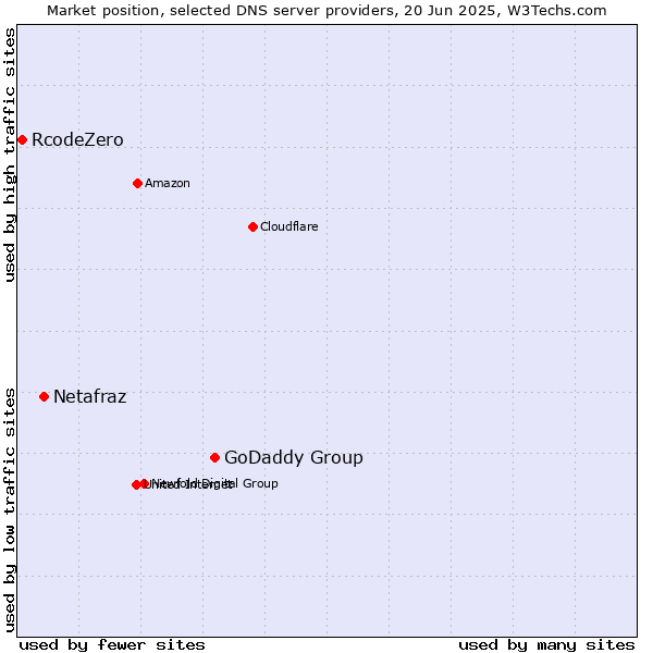 Market position of GoDaddy Group vs. Netafraz vs. RcodeZero