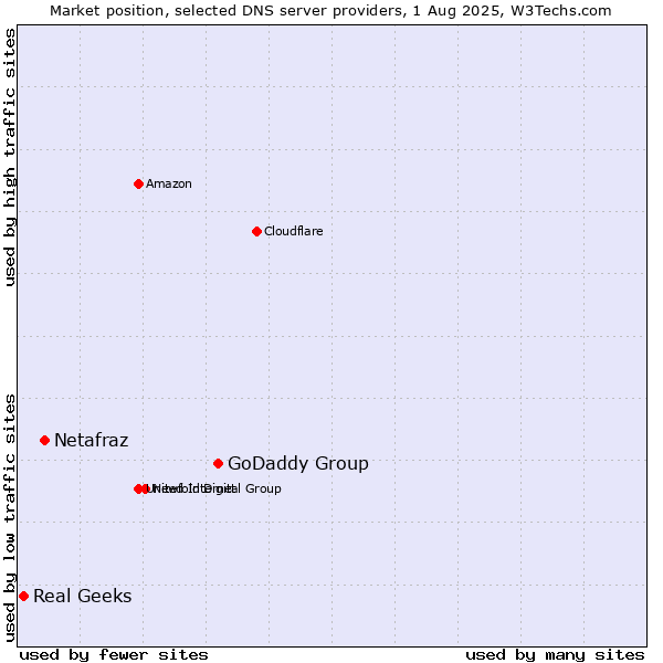 Market position of GoDaddy Group vs. Netafraz vs. Real Geeks