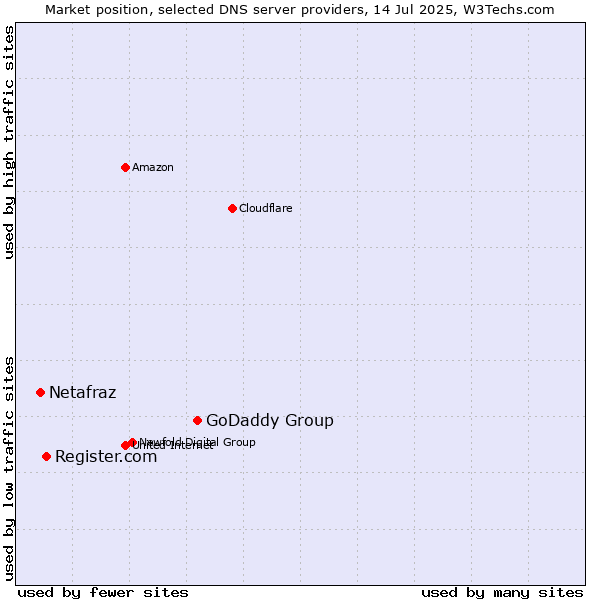 Market position of GoDaddy Group vs. Register.com vs. Netafraz