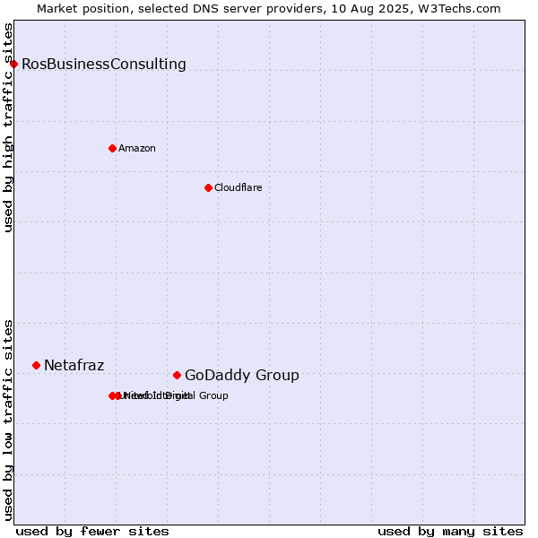 Market position of GoDaddy Group vs. Netafraz vs. RosBusinessConsulting
