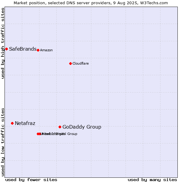 Market position of GoDaddy Group vs. Netafraz vs. SafeBrands