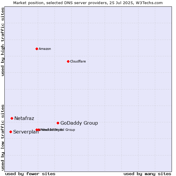 Market position of GoDaddy Group vs. Netafraz vs. Serverplan