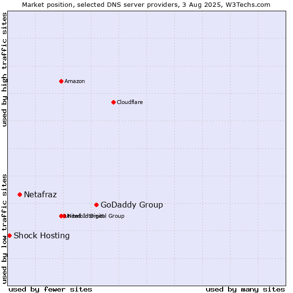 Market position of GoDaddy Group vs. Netafraz vs. Shock Hosting