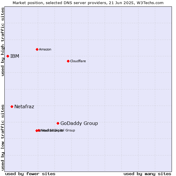 Market position of GoDaddy Group vs. Netafraz vs. IBM