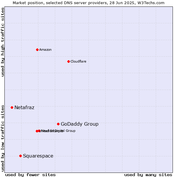 Market position of GoDaddy Group vs. Squarespace vs. Netafraz
