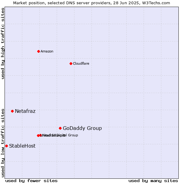 Market position of GoDaddy Group vs. Netafraz vs. StableHost