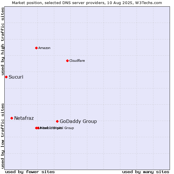 Market position of GoDaddy Group vs. Netafraz vs. Sucuri