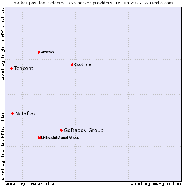 Market position of GoDaddy Group vs. Netafraz vs. Tencent