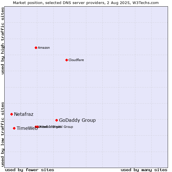 Market position of GoDaddy Group vs. TimeWeb vs. Netafraz