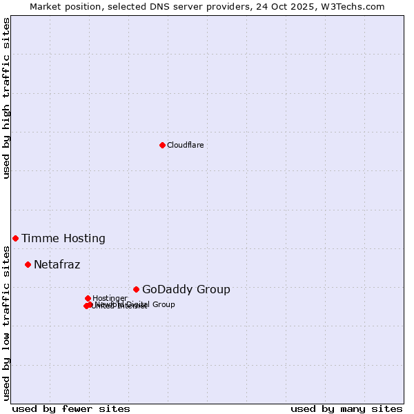 Market position of GoDaddy Group vs. Netafraz vs. Timme Hosting