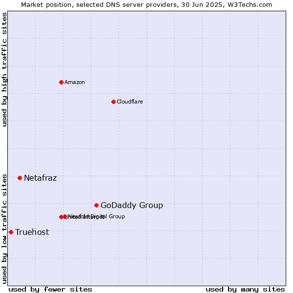 Market position of GoDaddy Group vs. Netafraz vs. Truehost