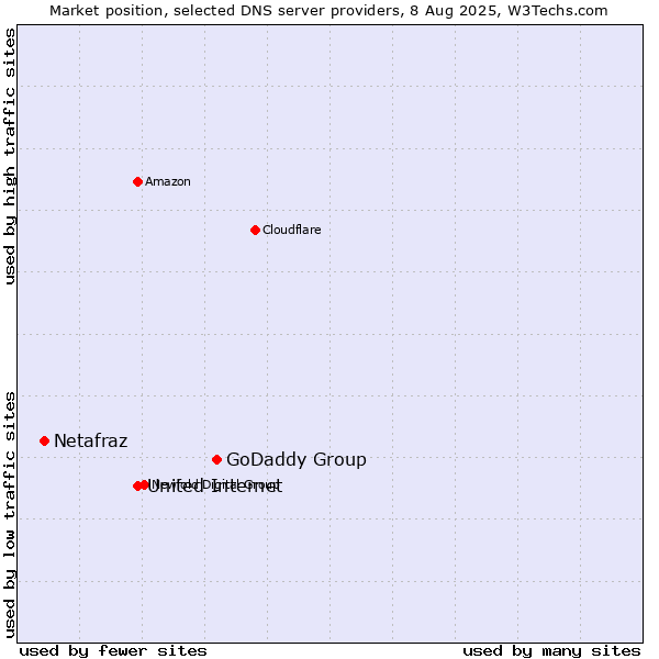 Market position of GoDaddy Group vs. United Internet vs. Netafraz