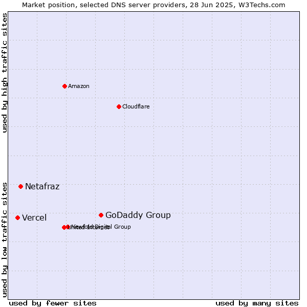 Market position of GoDaddy Group vs. Netafraz vs. Vercel