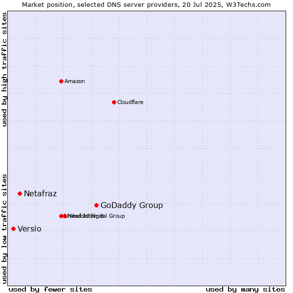 Market position of GoDaddy Group vs. Netafraz vs. Versio