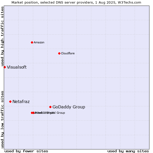 Market position of GoDaddy Group vs. Netafraz vs. Visualsoft
