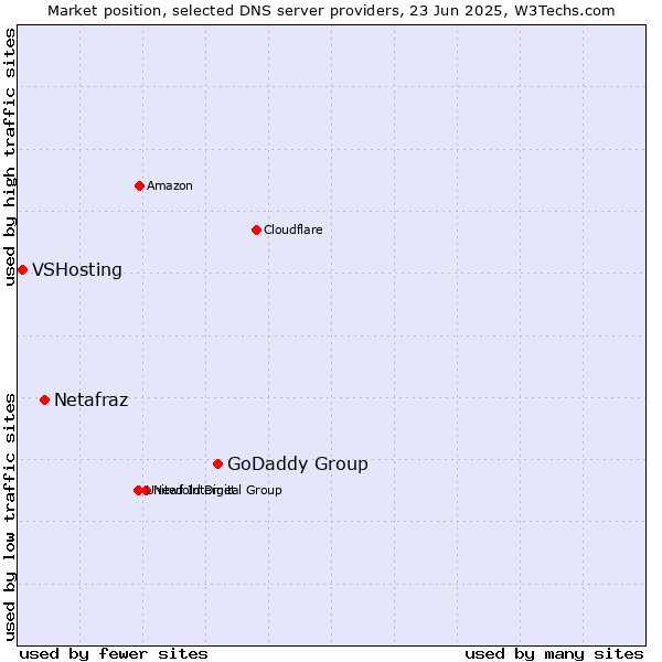 Market position of GoDaddy Group vs. Netafraz vs. VSHosting
