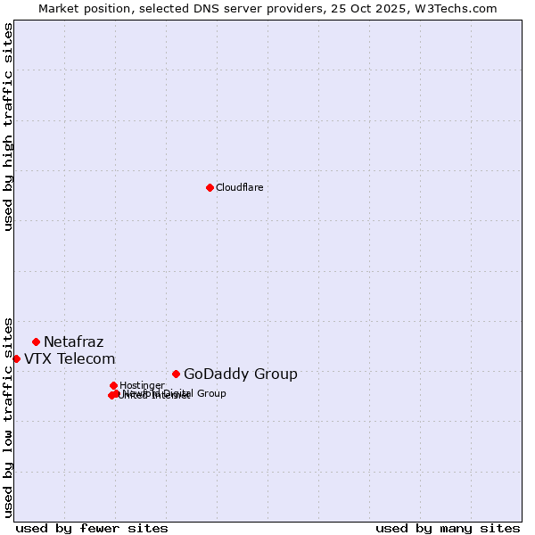 Market position of GoDaddy Group vs. Netafraz vs. VTX Telecom