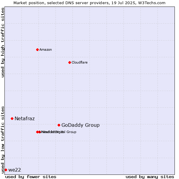 Market position of GoDaddy Group vs. Netafraz vs. we22