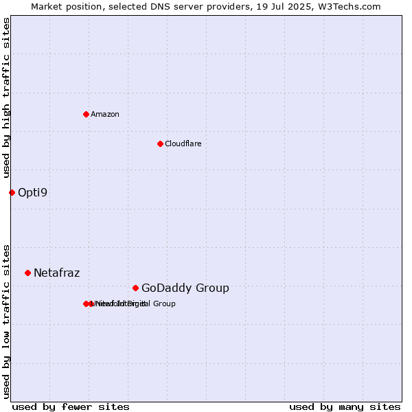 Market position of GoDaddy Group vs. Netafraz vs. Opti9