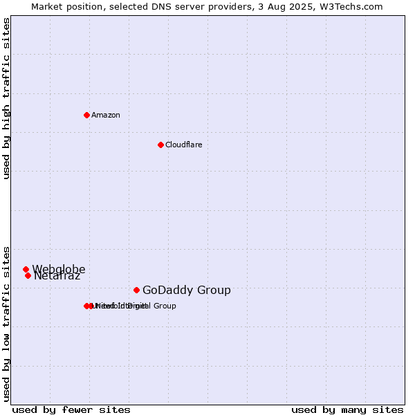 Market position of GoDaddy Group vs. Netafraz vs. Webglobe