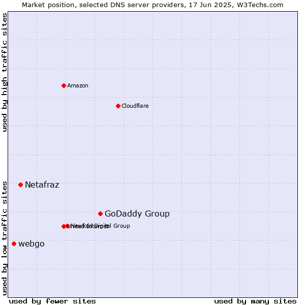 Market position of GoDaddy Group vs. Netafraz vs. webgo