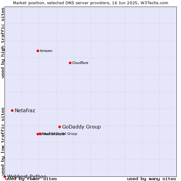 Market position of GoDaddy Group vs. Netafraz vs. Webhost Python