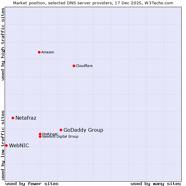 Market position of GoDaddy Group vs. Netafraz vs. WebNIC