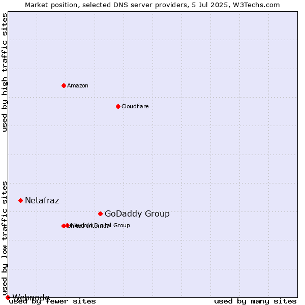Market position of GoDaddy Group vs. Netafraz vs. Webnode
