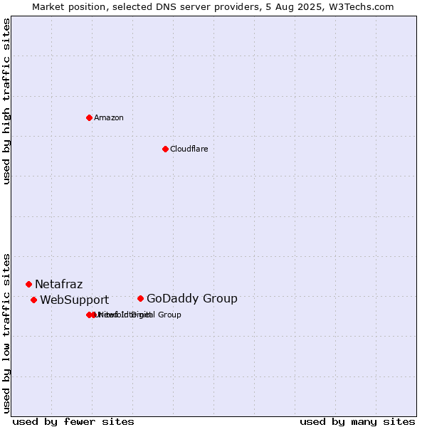 Market position of GoDaddy Group vs. WebSupport vs. Netafraz