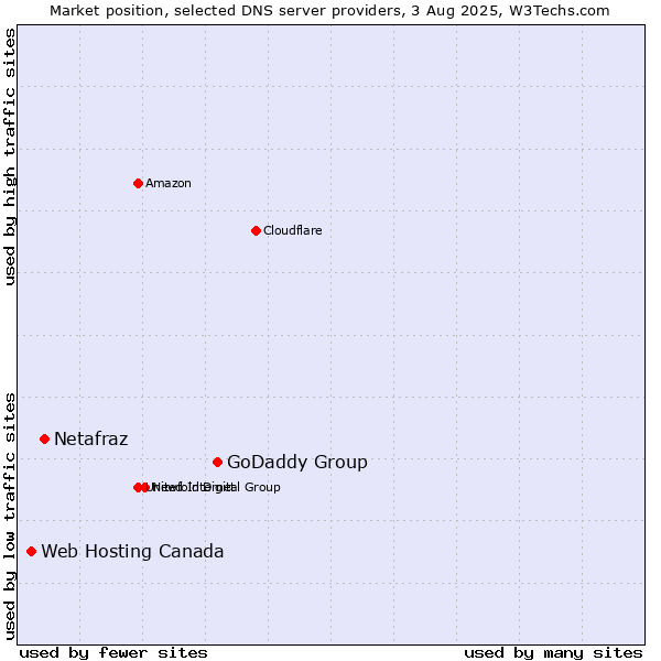 Market position of GoDaddy Group vs. Netafraz vs. Web Hosting Canada