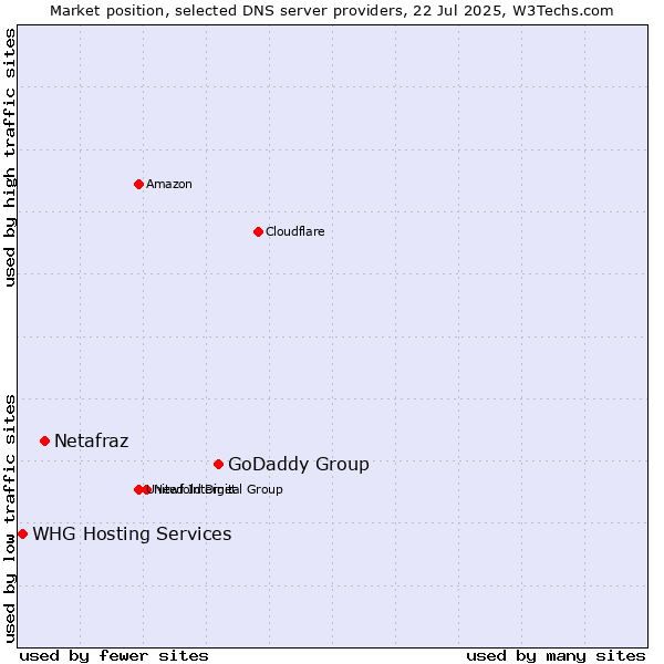 Market position of GoDaddy Group vs. Netafraz vs. WHG Hosting Services