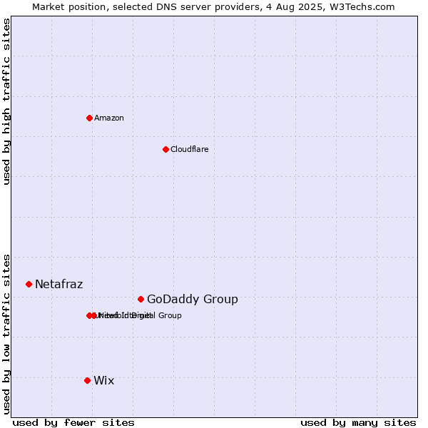 Market position of GoDaddy Group vs. Wix vs. Netafraz