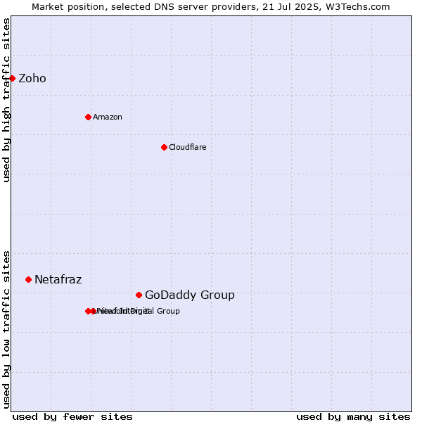 Market position of GoDaddy Group vs. Netafraz vs. Zoho