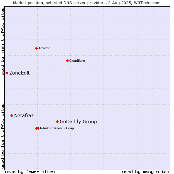 Market position of GoDaddy Group vs. Netafraz vs. ZoneEdit