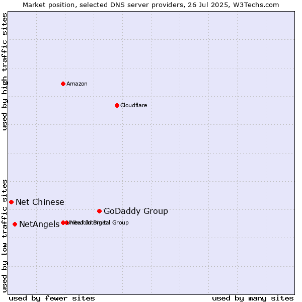 Market position of GoDaddy Group vs. NetAngels vs. Net Chinese