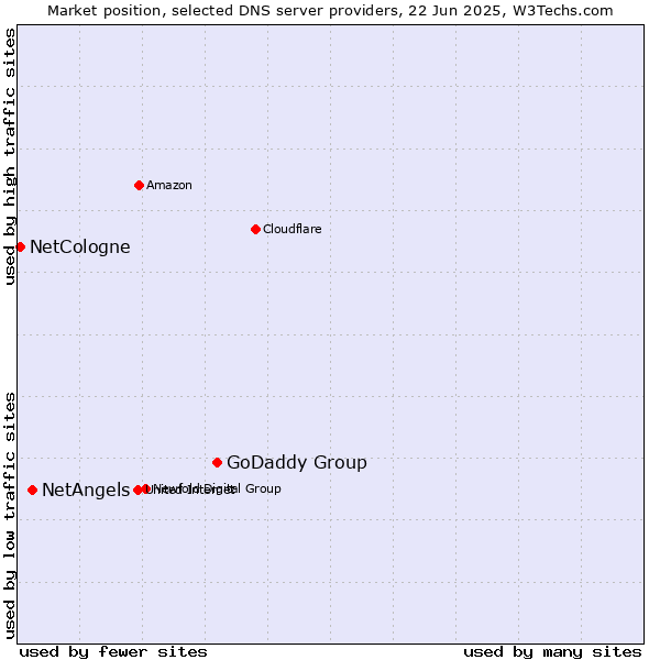 Market position of GoDaddy Group vs. NetAngels vs. NetCologne
