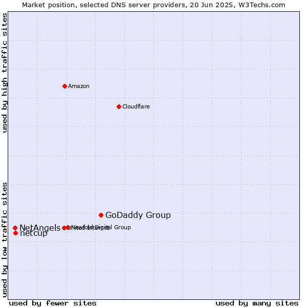 Market position of GoDaddy Group vs. netcup vs. NetAngels