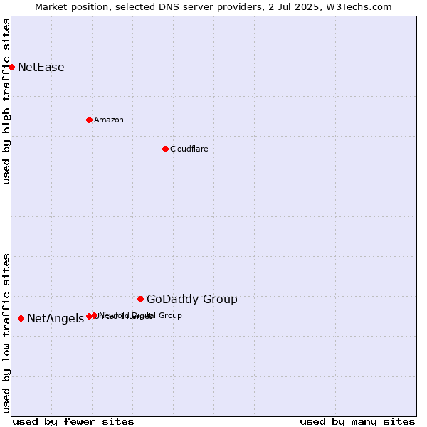 Market position of GoDaddy Group vs. NetAngels vs. NetEase